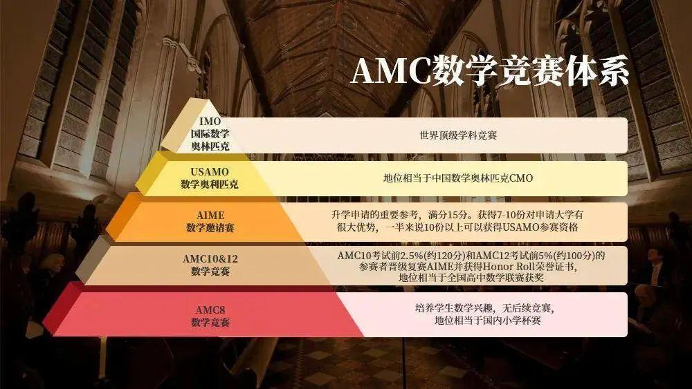 AMC8 和 AMC10 的时间安排与考试节奏（附AMC8/10课程）